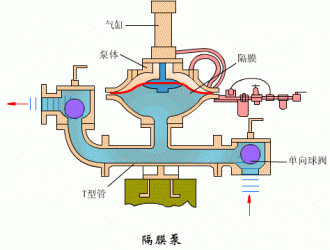 氣動隔膜泵6大優勢和在哪些地方可以派上用場？